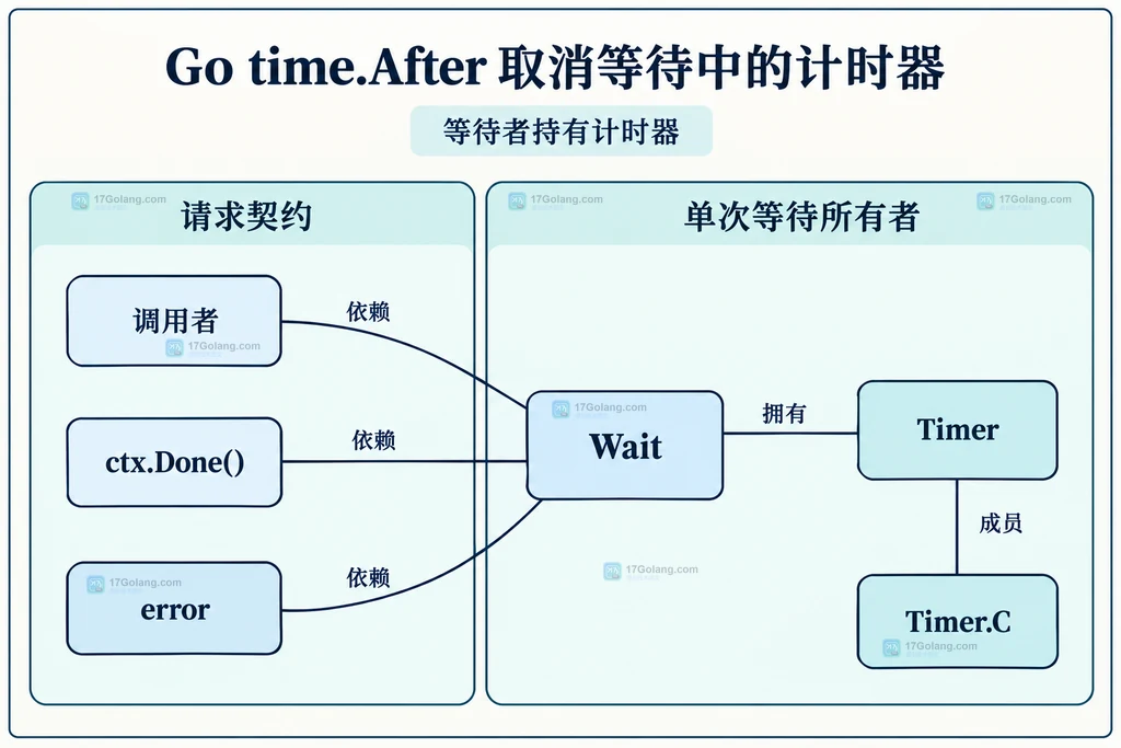 Go HTTP 响应体读取、关闭与连接复用的清理路径说明图