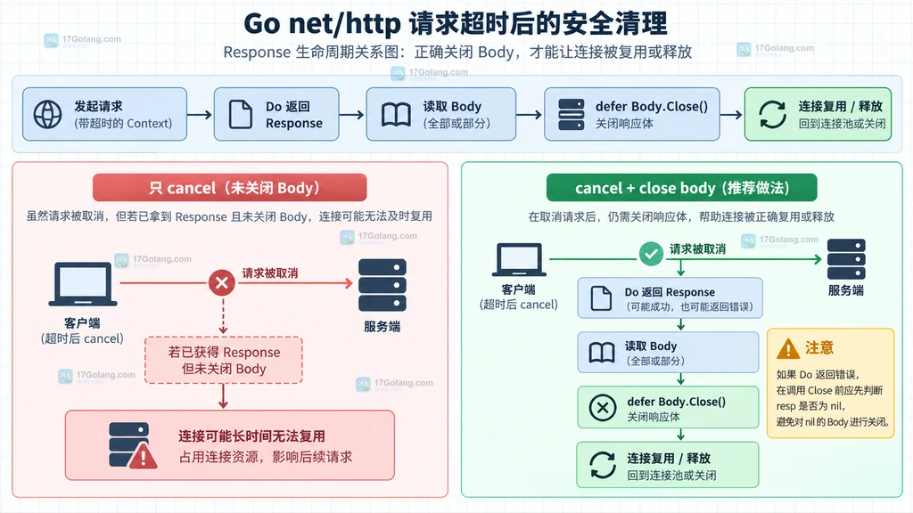 Go context、HTTP Request、Transport 和 Response Body 的取消关系说明图
