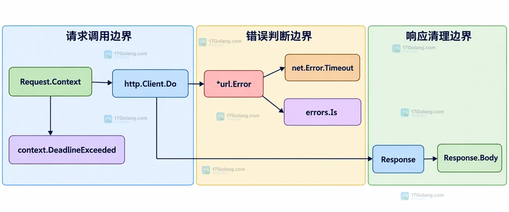 Go HTTP Do 错误链、context.DeadlineExceeded、net.Error 和响应体清理关系说明图