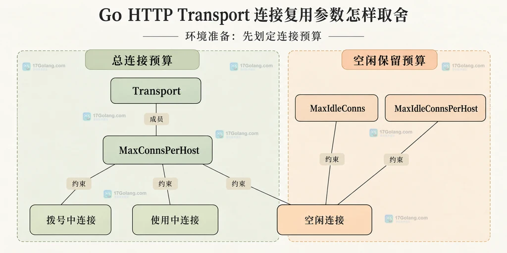 Transport 总连接预算与空闲池预算的静态关系