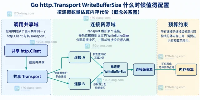 Go http.Transport WriteBufferSize 什么时候值得配置
