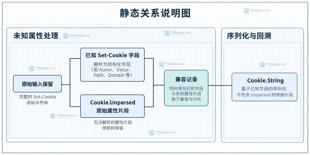 Cookie.Unparsed 原始属性片段、兼容记录、Cookie.String 与原始输入保留的关系