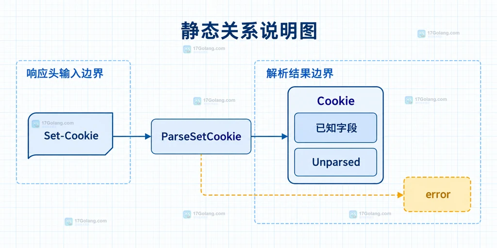 Set-Cookie、ParseSetCookie、Cookie 已知字段、Unparsed 与 error 的静态关系