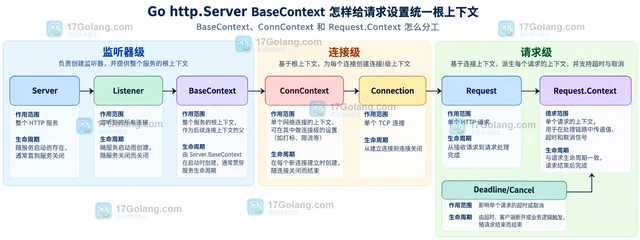 Go http.Server BaseContext 怎样给请求设置统一根上下文