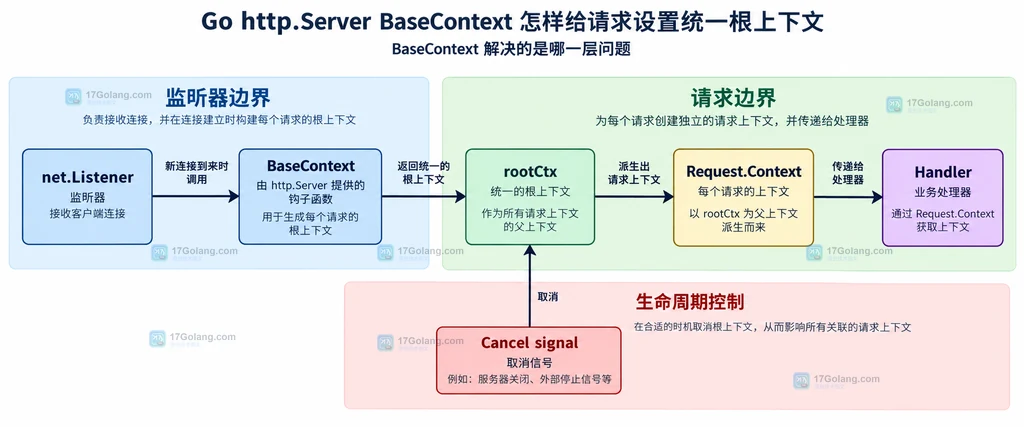 Go BaseContext、ConnContext 与 Request.Context 三层边界关系说明图