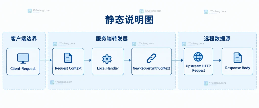Go 流式下载中客户端请求、上游 HTTP 请求和响应体的取消关系说明图