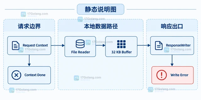 Go HTTP Server 流式下载如何判断客户端断开