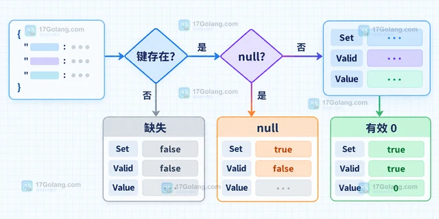 Go JSON null、缺失字段和零值怎样区分