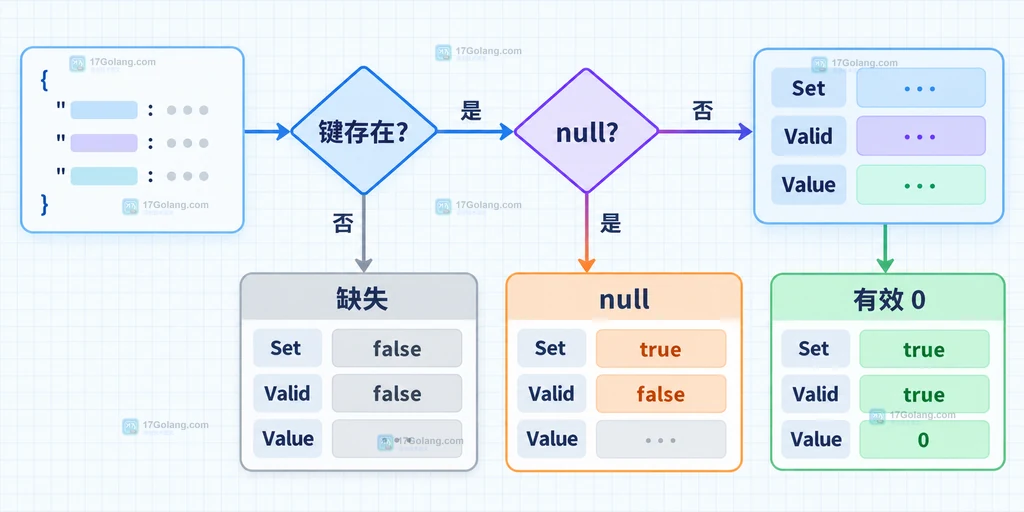 通过键存在性与 OptionalInt 的 Set、Valid、Value 恢复 JSON 三态语义的静态流程说明图