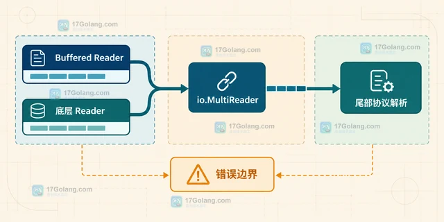 Go json.Decoder.Buffered 接回预读字节的流式处理方案