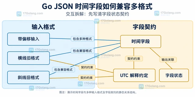 Go JSON 时间字段如何兼容多格式