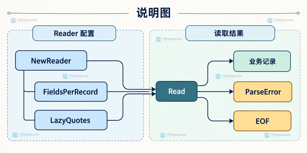 NewReader、FieldsPerRecord、LazyQuotes、Read 与 ParseError EOF 的静态关系说明图