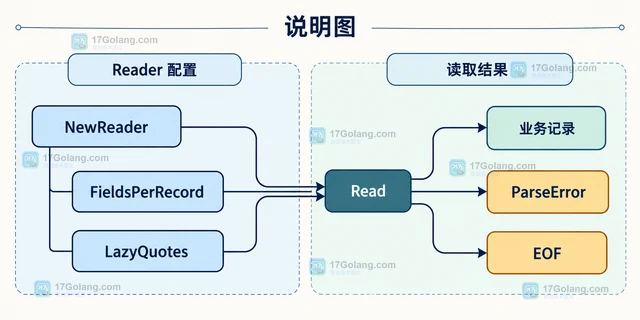 Go CSV 引号换行怎样保留记录