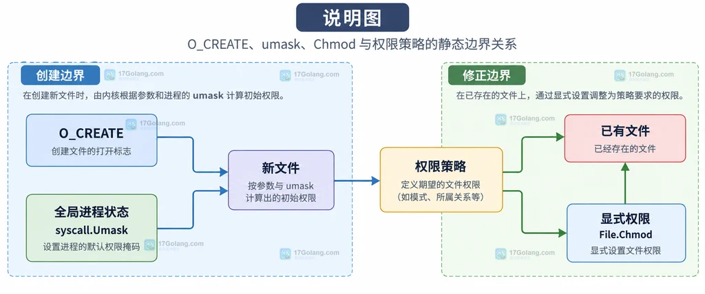 Go OpenFile 的 perm、umask 与最终文件模式之间的静态关系说明图