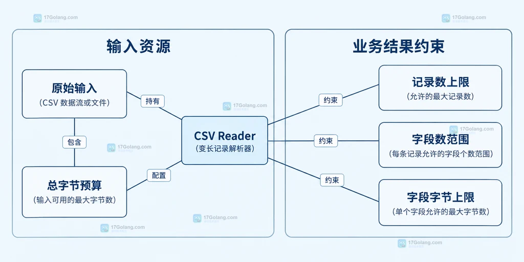 CSV 总输入预算与记录字段预算的静态关系