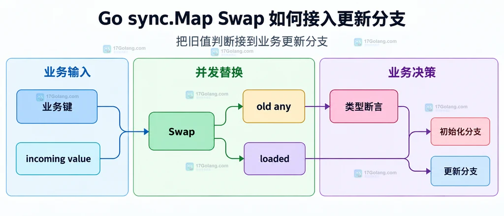 sync.Map.Swap 旧值与 loaded 进入业务分支的静态结构说明图