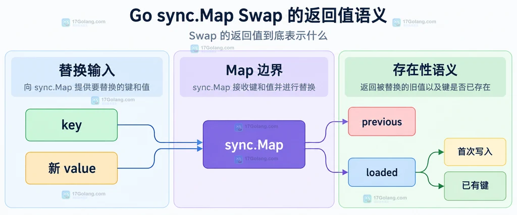 sync.Map.Swap 返回 previous 和 loaded 的静态结构说明图