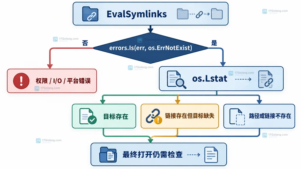 Go filepath.EvalSymlinks 从输入路径经过符号链接解析到成功或错误分支的结构说明图