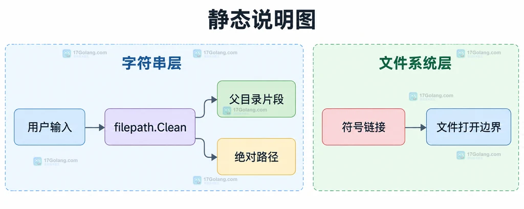 Clean 词法规范化与文件系统目录边界的静态关系说明图