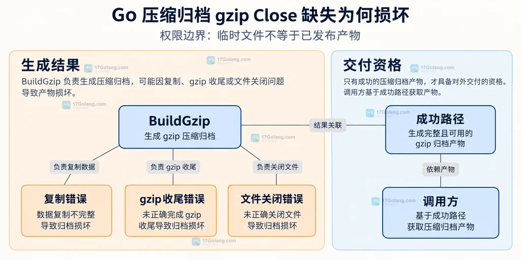 生成阶段错误与交付资格的静态依赖