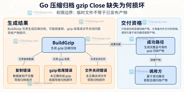 Go 压缩归档 gzip Close 缺失为何损坏