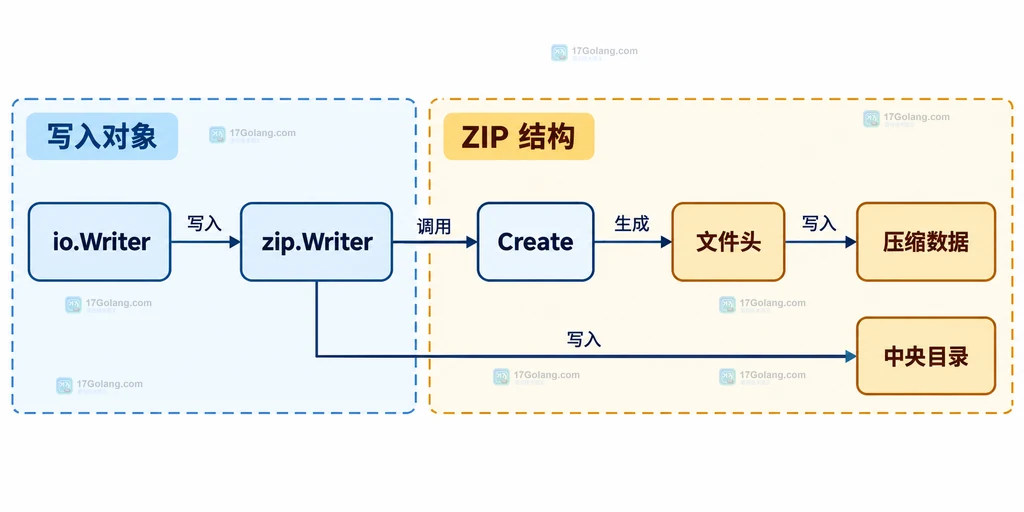 Go archive zip Writer、条目数据和中央目录之间的静态结构关系说明图