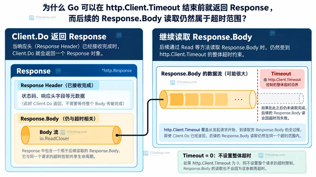 Go Client.Do 返回 Response 后继续读取 Response.Body 的超时边界静态说明图