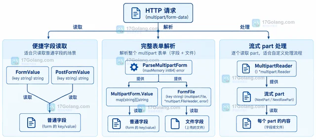 Go URL 编码 multipart 为什么找不到普通字段