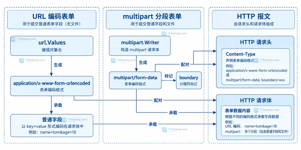 Go 服务端 FormValue、ParseMultipartForm 和 MultipartReader 的选择关系结构图