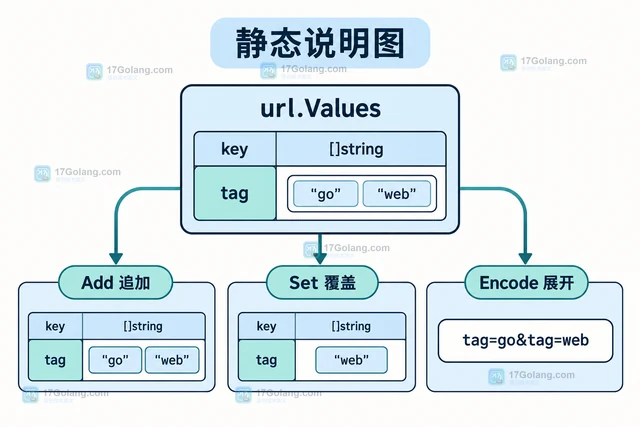 Go URL 编码 重复参数怎样保留