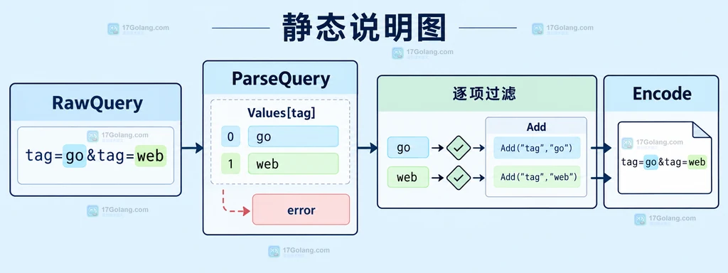 Go url.Values 将重复查询参数映射为键与字符串切片,并区分 Add 与 Set 的关系说明图