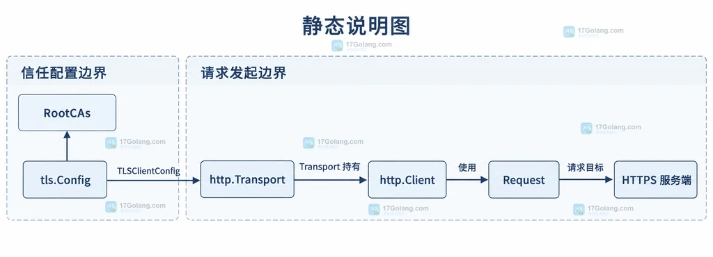 tls.Config通过TLSClientConfig绑定http.Transport再由http.Client发起HTTPS请求的静态结构说明图