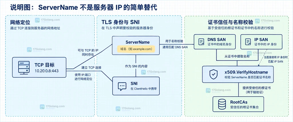 Go TLS ServerName、SNI、主机名校验与 IP 拨号边界的静态关系说明图