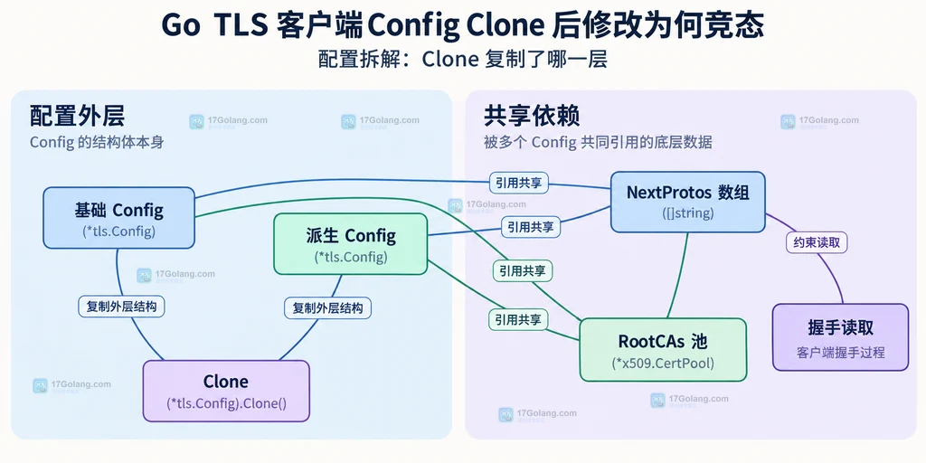 基础与派生 TLS 配置共享切片数组及证书池的关系