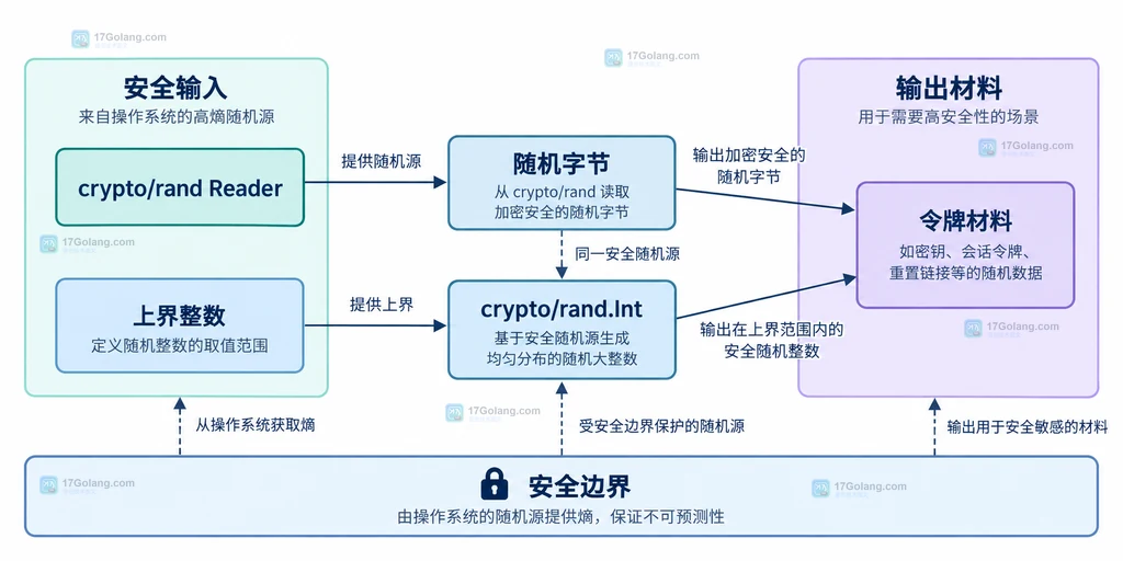 math/rand 局部 Rand、固定种子和可复现测试序列的静态关系说明图