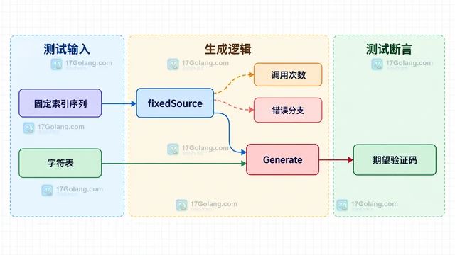 Go 随机数 验证码如何固定测试随机性