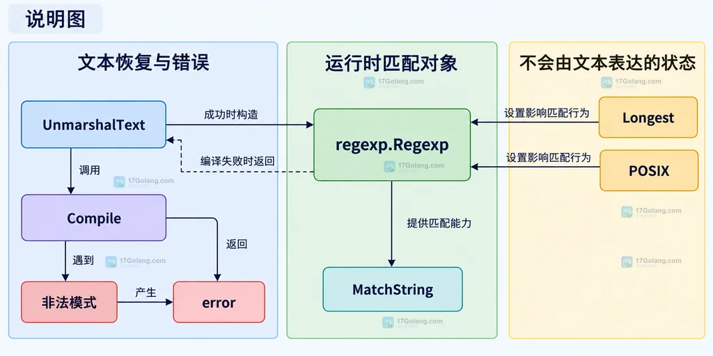 UnmarshalText、Compile、非法模式错误与 regexp.Regexp 匹配对象的静态职责关系说明图