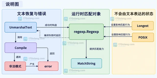 Go regexp.Regexp MarshalText 怎样保存和恢复正则