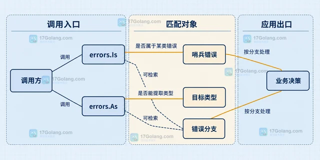 Go 错误处理 fmt.Errorf 多 %w 怎样处理