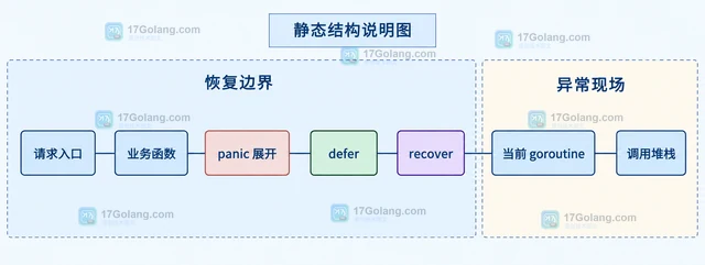 Go 错误处理 panic recover 如何保留堆栈