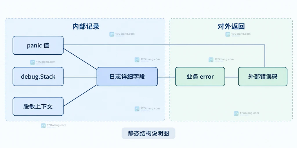 请求入口、defer、recover 与当前 goroutine 调用堆栈的静态结构说明图