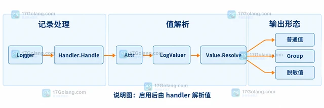 Go 结构化日志 LogValuer 何时延迟求值