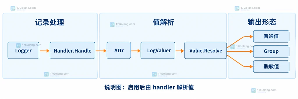 Go slog 禁用日志事件与 LogValuer 延迟求值的结构说明图