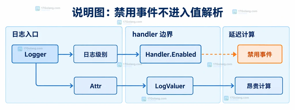 Go slog 启用日志后解析 LogValuer 并输出普通值、Group 和脱敏值的结构说明图