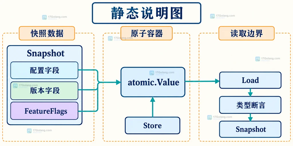 Snapshot 统一承载配置字段、版本字段和 FeatureFlags 并通过 atomic.Value 读写