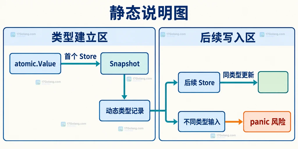 atomic.Value 首次写入建立动态类型,后续同类型更新与不同类型输入的静态关系