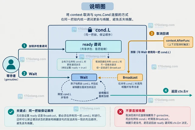 Go sync.Cond 接入 context 取消的等待封装方案