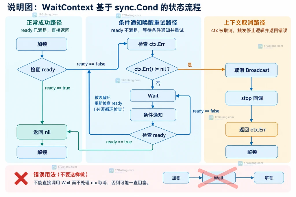 Go WaitContext 从加锁、检查条件到正常返回或 context 取消返回的状态流说明图