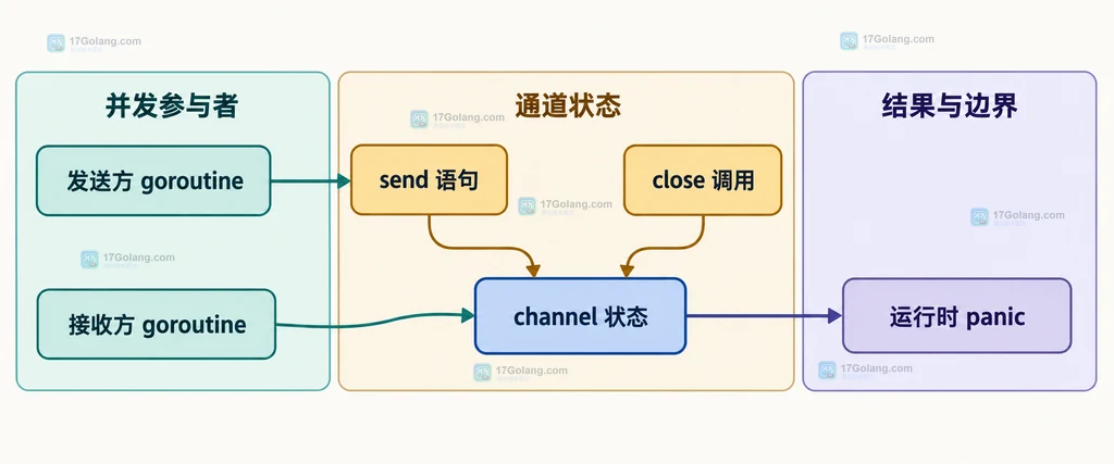 发送方、关闭调用与 channel 状态以及运行时 panic 的静态关系图