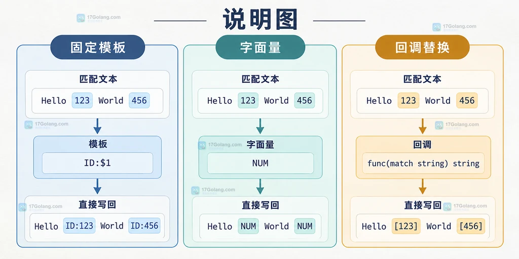 Go ReplaceAllStringFunc 回调接收匹配并返回直接替换文本的关系图